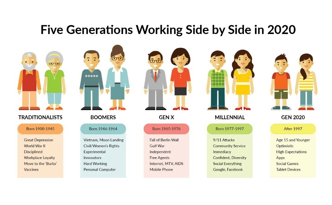 Generations in todays´ workforce