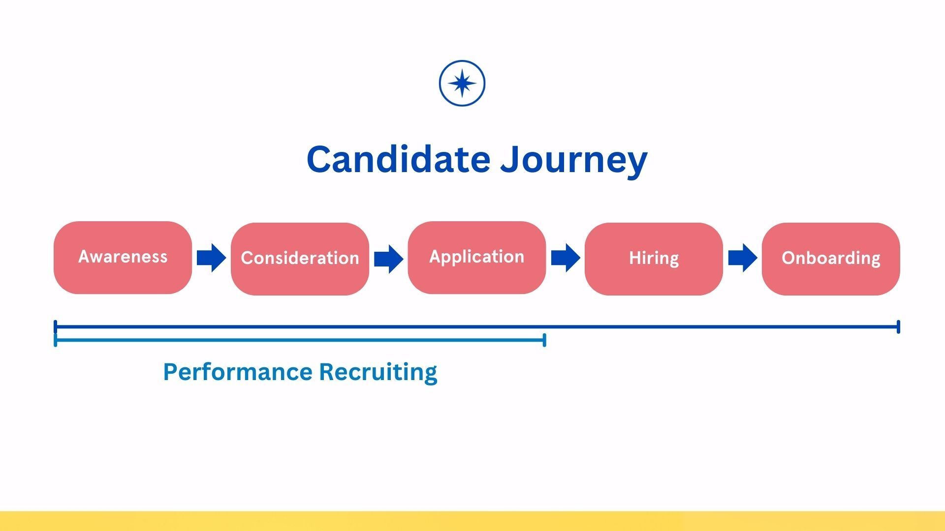 Talentor International Performance Recruiting Candidate Journey