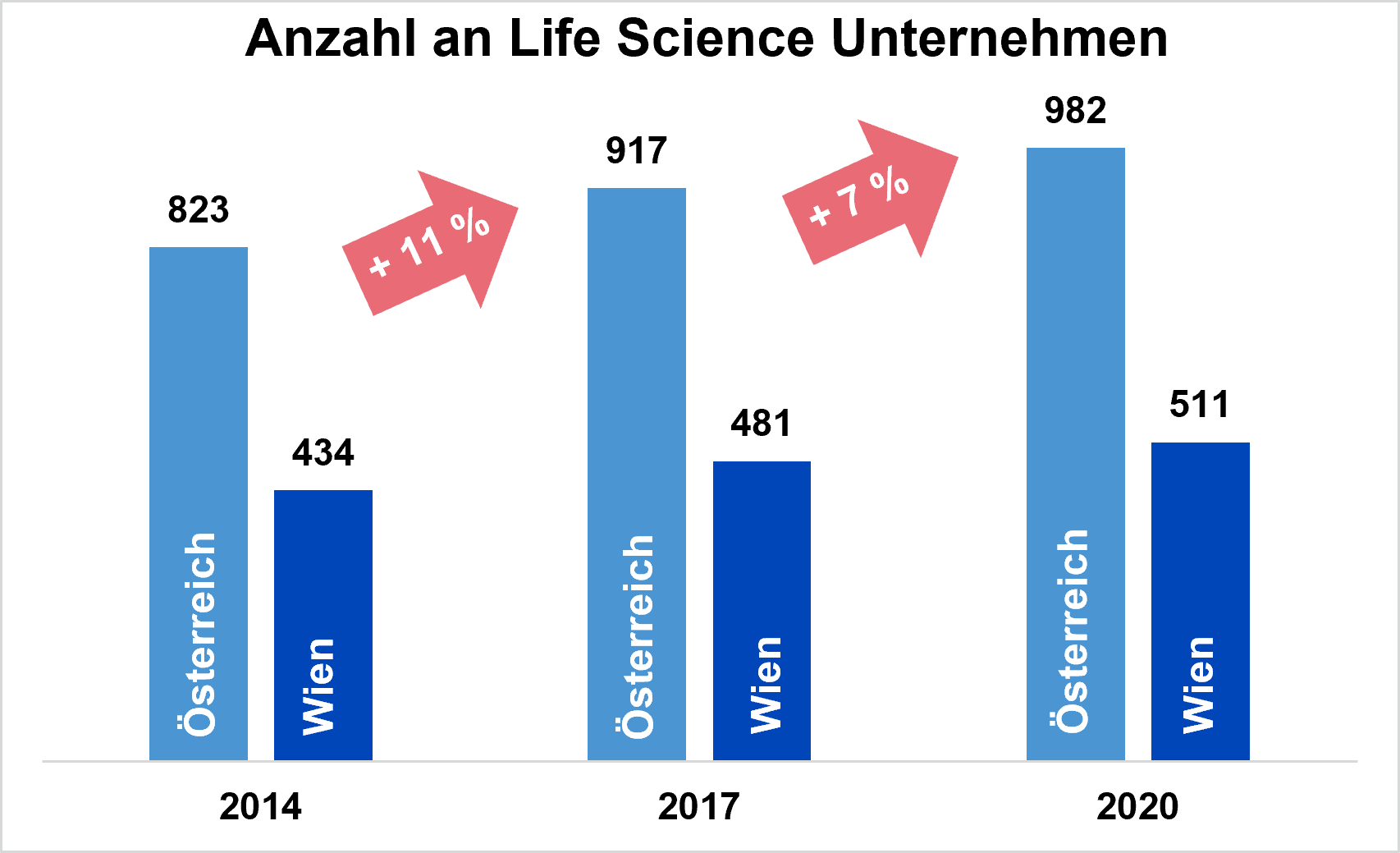 Anzahl Life Science Unternehmen Österreich