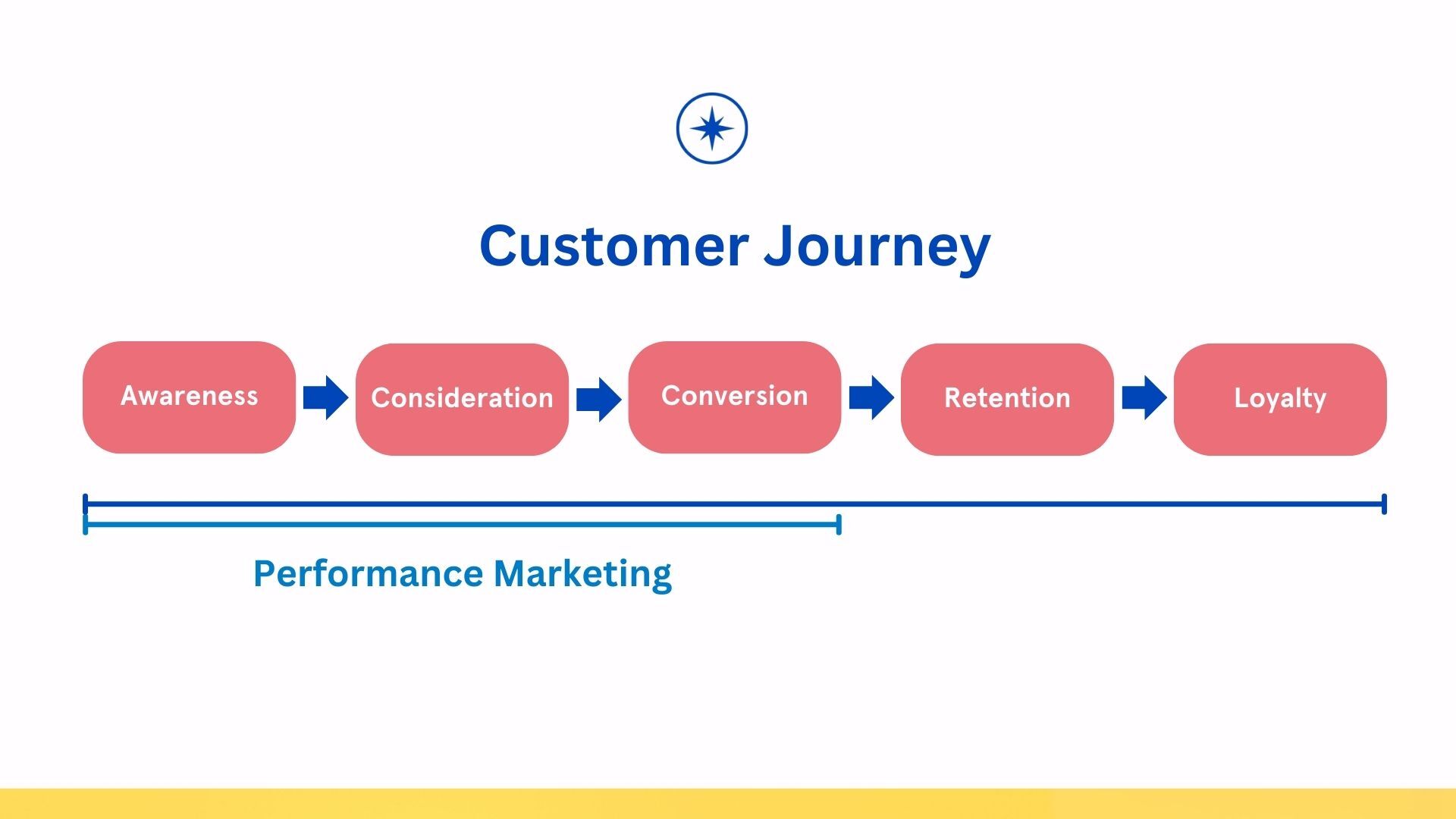 Talentor International Performance Recruiting Customer Journey