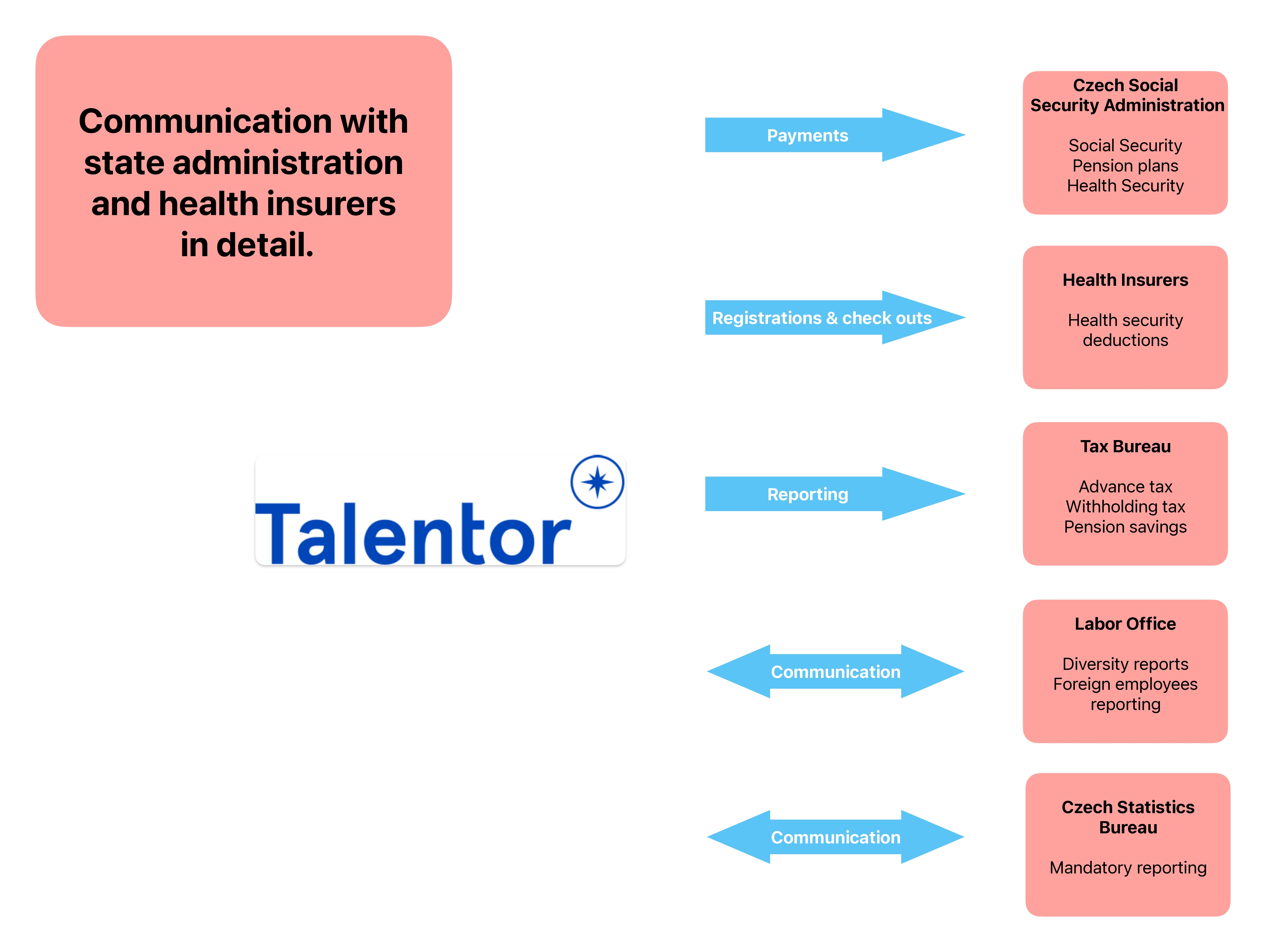 Talentor CZ Payroll Communication page 0001