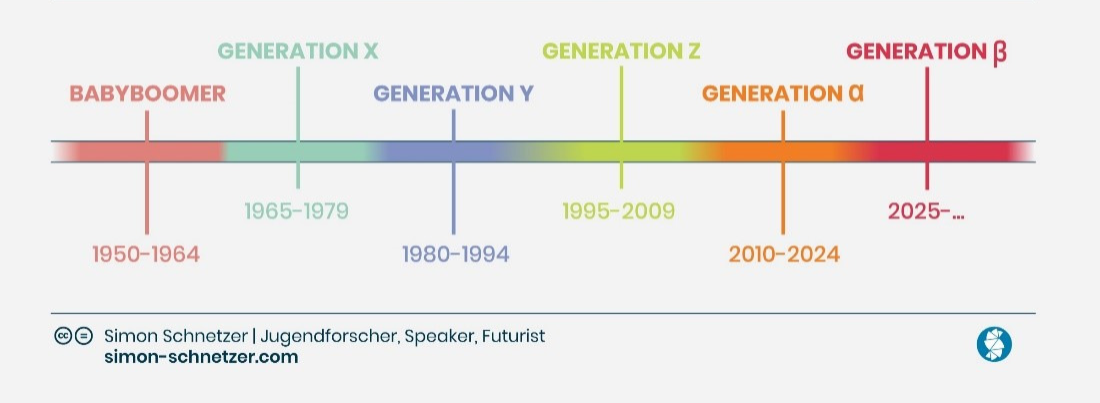 Overview Generations